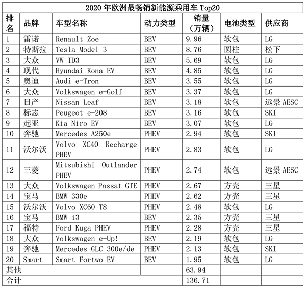 软包电池“改天换地” 未来五年市场需求450GWh